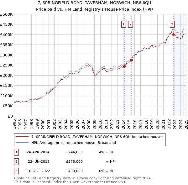 7, SPRINGFIELD ROAD, TAVERHAM, NORWICH, NR8 6QU: Price paid vs HM Land Registry's House Price Index