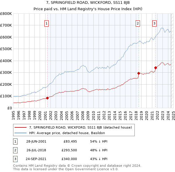 7, SPRINGFIELD ROAD, WICKFORD, SS11 8JB: Price paid vs HM Land Registry's House Price Index