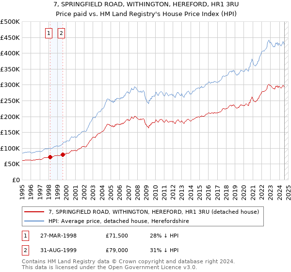 7, SPRINGFIELD ROAD, WITHINGTON, HEREFORD, HR1 3RU: Price paid vs HM Land Registry's House Price Index