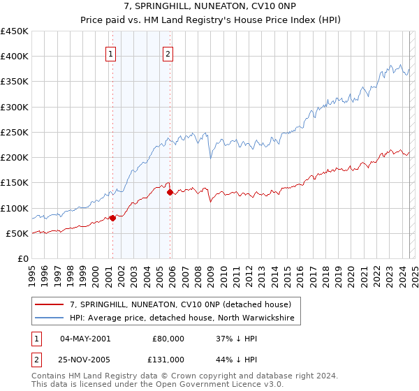 7, SPRINGHILL, NUNEATON, CV10 0NP: Price paid vs HM Land Registry's House Price Index