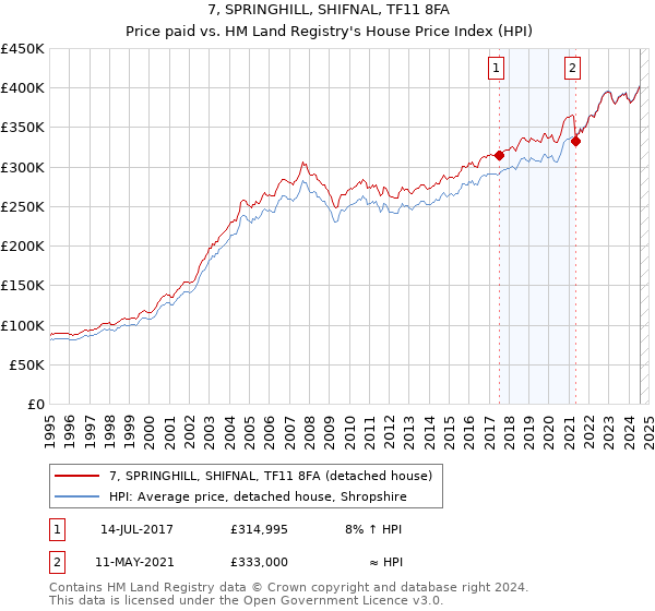 7, SPRINGHILL, SHIFNAL, TF11 8FA: Price paid vs HM Land Registry's House Price Index