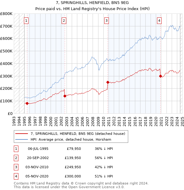 7, SPRINGHILLS, HENFIELD, BN5 9EG: Price paid vs HM Land Registry's House Price Index