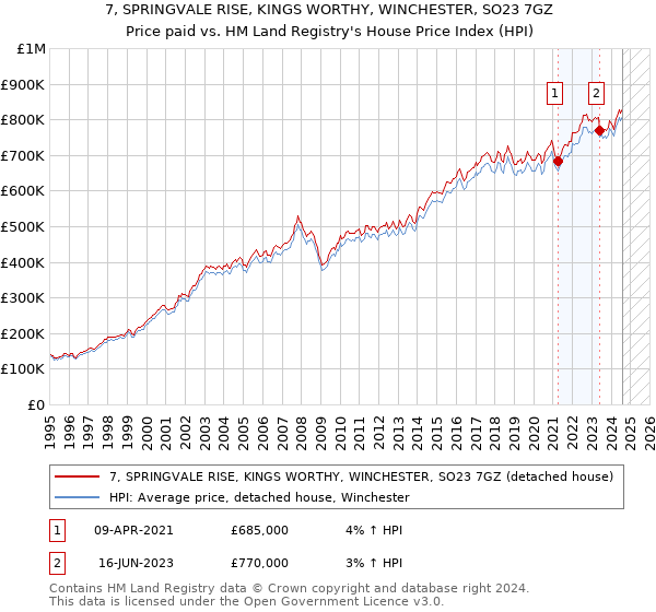 7, SPRINGVALE RISE, KINGS WORTHY, WINCHESTER, SO23 7GZ: Price paid vs HM Land Registry's House Price Index