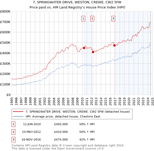 7, SPRINGWATER DRIVE, WESTON, CREWE, CW2 5FW: Price paid vs HM Land Registry's House Price Index