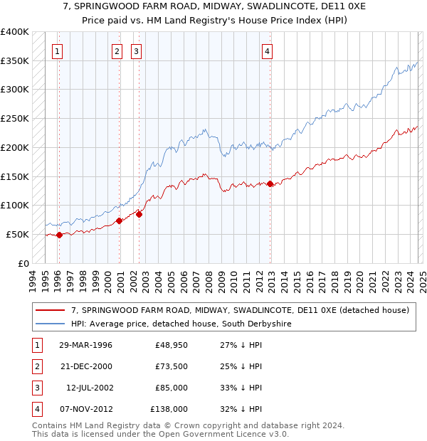 7, SPRINGWOOD FARM ROAD, MIDWAY, SWADLINCOTE, DE11 0XE: Price paid vs HM Land Registry's House Price Index