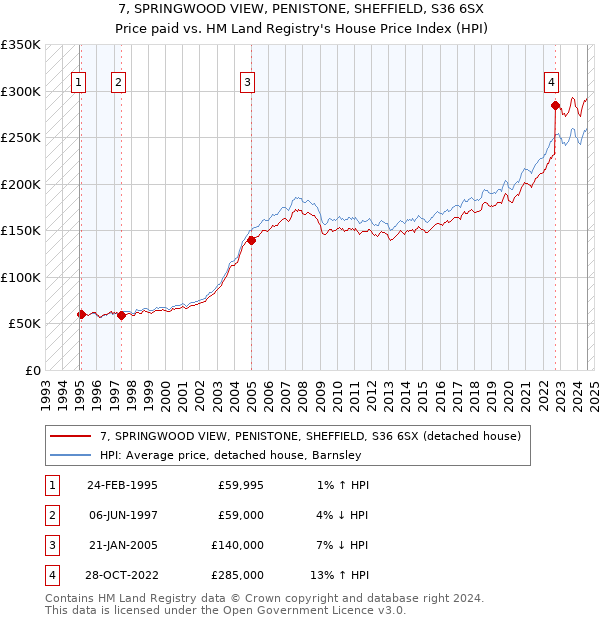 7, SPRINGWOOD VIEW, PENISTONE, SHEFFIELD, S36 6SX: Price paid vs HM Land Registry's House Price Index