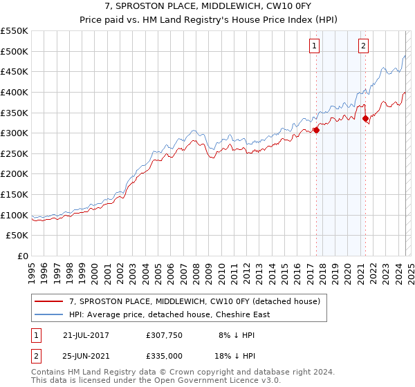 7, SPROSTON PLACE, MIDDLEWICH, CW10 0FY: Price paid vs HM Land Registry's House Price Index