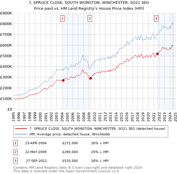 7, SPRUCE CLOSE, SOUTH WONSTON, WINCHESTER, SO21 3EG: Price paid vs HM Land Registry's House Price Index