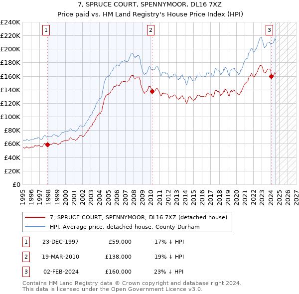 7, SPRUCE COURT, SPENNYMOOR, DL16 7XZ: Price paid vs HM Land Registry's House Price Index