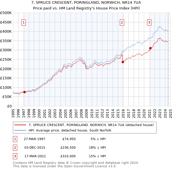 7, SPRUCE CRESCENT, PORINGLAND, NORWICH, NR14 7UA: Price paid vs HM Land Registry's House Price Index