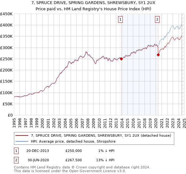 7, SPRUCE DRIVE, SPRING GARDENS, SHREWSBURY, SY1 2UX: Price paid vs HM Land Registry's House Price Index