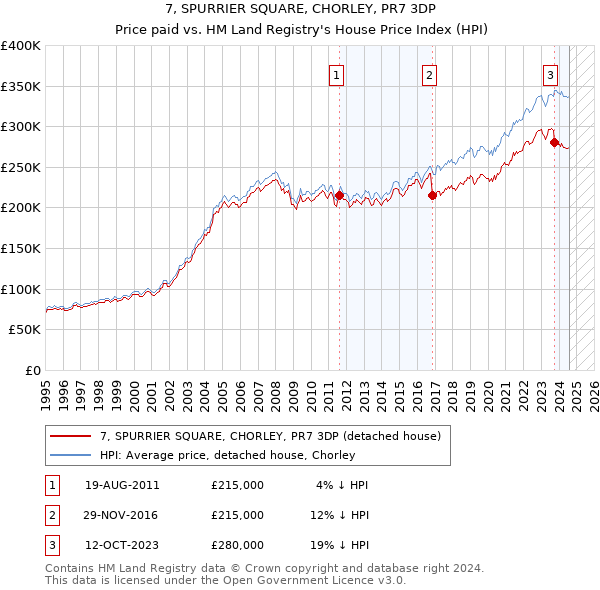 7, SPURRIER SQUARE, CHORLEY, PR7 3DP: Price paid vs HM Land Registry's House Price Index