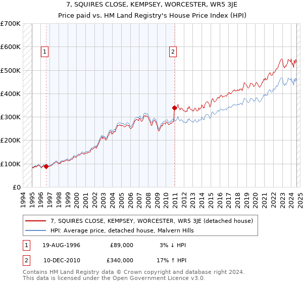 7, SQUIRES CLOSE, KEMPSEY, WORCESTER, WR5 3JE: Price paid vs HM Land Registry's House Price Index