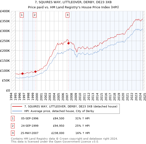 7, SQUIRES WAY, LITTLEOVER, DERBY, DE23 3XB: Price paid vs HM Land Registry's House Price Index