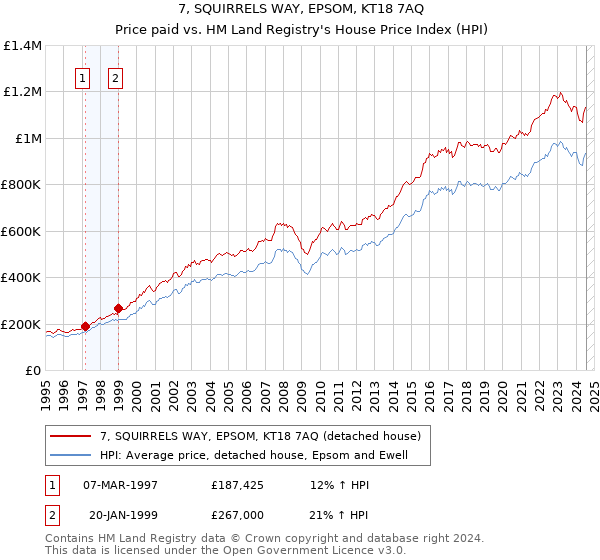 7, SQUIRRELS WAY, EPSOM, KT18 7AQ: Price paid vs HM Land Registry's House Price Index