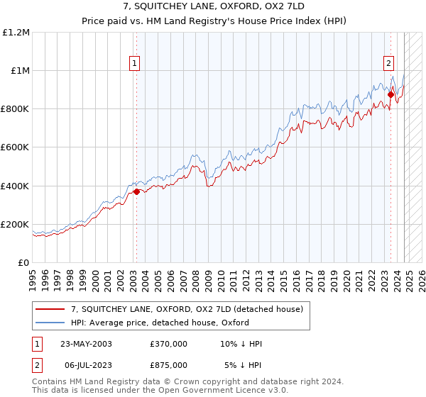 7, SQUITCHEY LANE, OXFORD, OX2 7LD: Price paid vs HM Land Registry's House Price Index