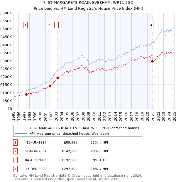 7, ST MARGARETS ROAD, EVESHAM, WR11 2GD: Price paid vs HM Land Registry's House Price Index