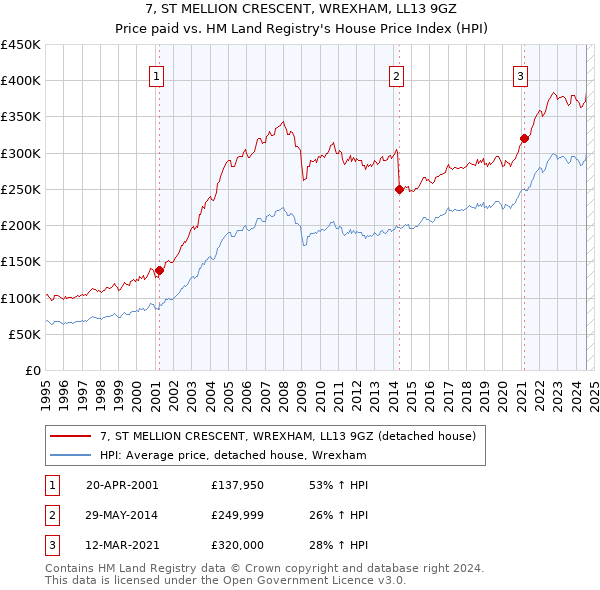 7, ST MELLION CRESCENT, WREXHAM, LL13 9GZ: Price paid vs HM Land Registry's House Price Index