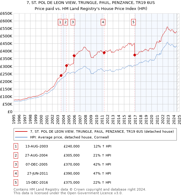 7, ST. POL DE LEON VIEW, TRUNGLE, PAUL, PENZANCE, TR19 6US: Price paid vs HM Land Registry's House Price Index