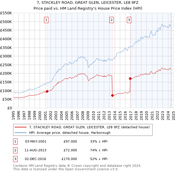 7, STACKLEY ROAD, GREAT GLEN, LEICESTER, LE8 9FZ: Price paid vs HM Land Registry's House Price Index