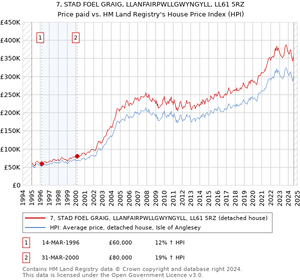 7, STAD FOEL GRAIG, LLANFAIRPWLLGWYNGYLL, LL61 5RZ: Price paid vs HM Land Registry's House Price Index