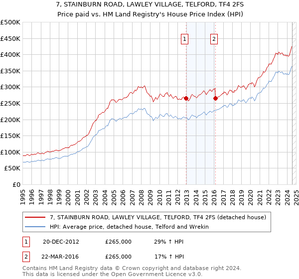 7, STAINBURN ROAD, LAWLEY VILLAGE, TELFORD, TF4 2FS: Price paid vs HM Land Registry's House Price Index