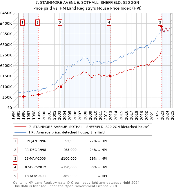 7, STAINMORE AVENUE, SOTHALL, SHEFFIELD, S20 2GN: Price paid vs HM Land Registry's House Price Index