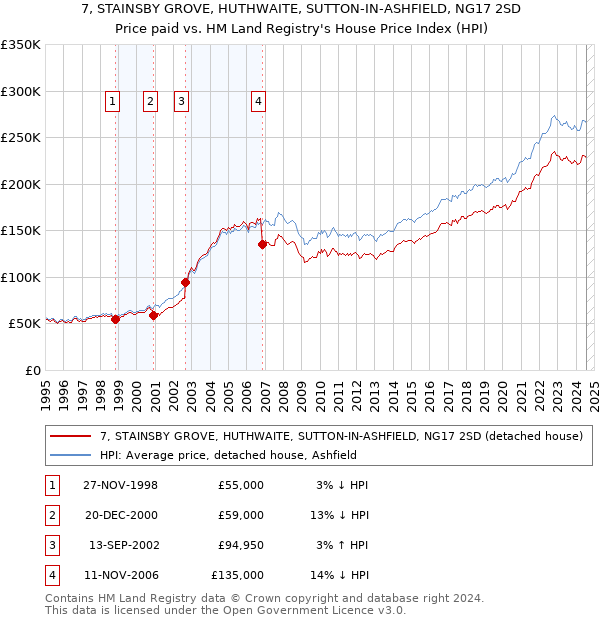 7, STAINSBY GROVE, HUTHWAITE, SUTTON-IN-ASHFIELD, NG17 2SD: Price paid vs HM Land Registry's House Price Index