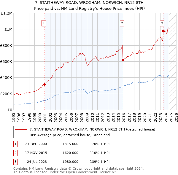 7, STAITHEWAY ROAD, WROXHAM, NORWICH, NR12 8TH: Price paid vs HM Land Registry's House Price Index