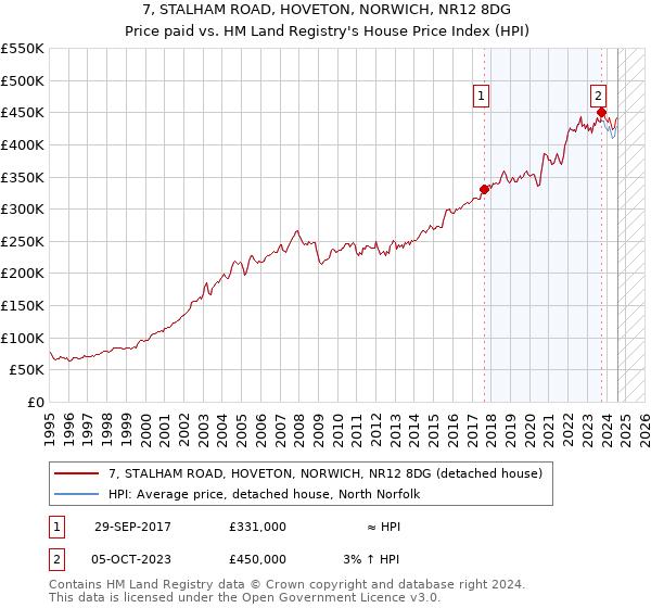 7, STALHAM ROAD, HOVETON, NORWICH, NR12 8DG: Price paid vs HM Land Registry's House Price Index