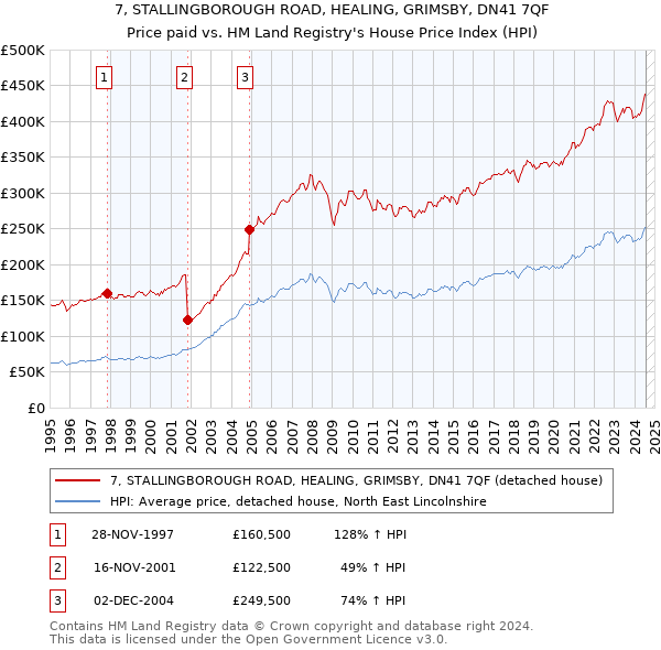 7, STALLINGBOROUGH ROAD, HEALING, GRIMSBY, DN41 7QF: Price paid vs HM Land Registry's House Price Index