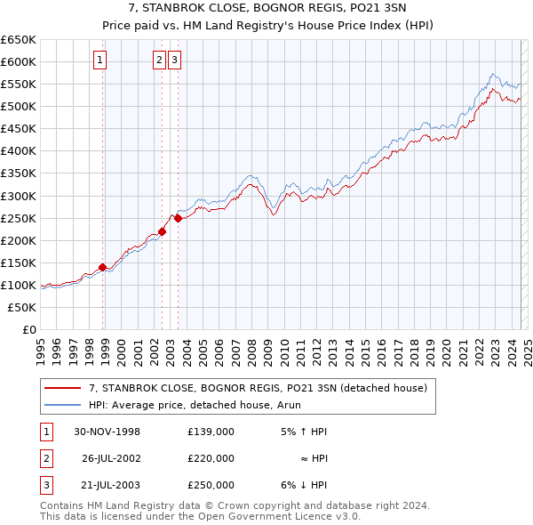 7, STANBROK CLOSE, BOGNOR REGIS, PO21 3SN: Price paid vs HM Land Registry's House Price Index