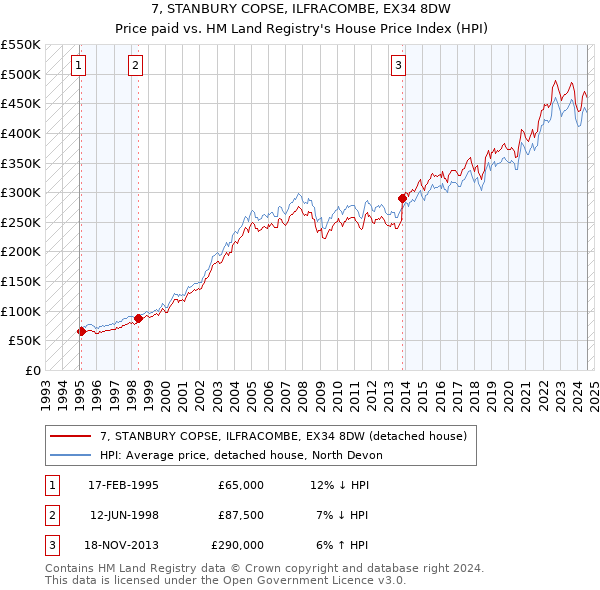 7, STANBURY COPSE, ILFRACOMBE, EX34 8DW: Price paid vs HM Land Registry's House Price Index