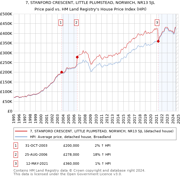 7, STANFORD CRESCENT, LITTLE PLUMSTEAD, NORWICH, NR13 5JL: Price paid vs HM Land Registry's House Price Index