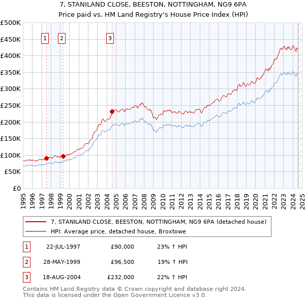 7, STANILAND CLOSE, BEESTON, NOTTINGHAM, NG9 6PA: Price paid vs HM Land Registry's House Price Index