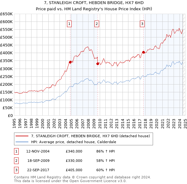 7, STANLEIGH CROFT, HEBDEN BRIDGE, HX7 6HD: Price paid vs HM Land Registry's House Price Index