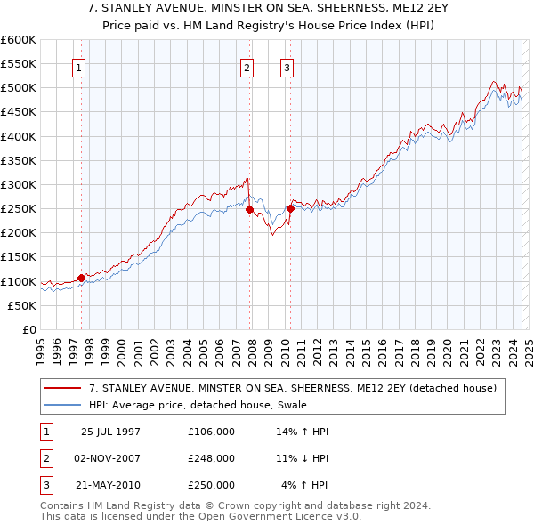 7, STANLEY AVENUE, MINSTER ON SEA, SHEERNESS, ME12 2EY: Price paid vs HM Land Registry's House Price Index