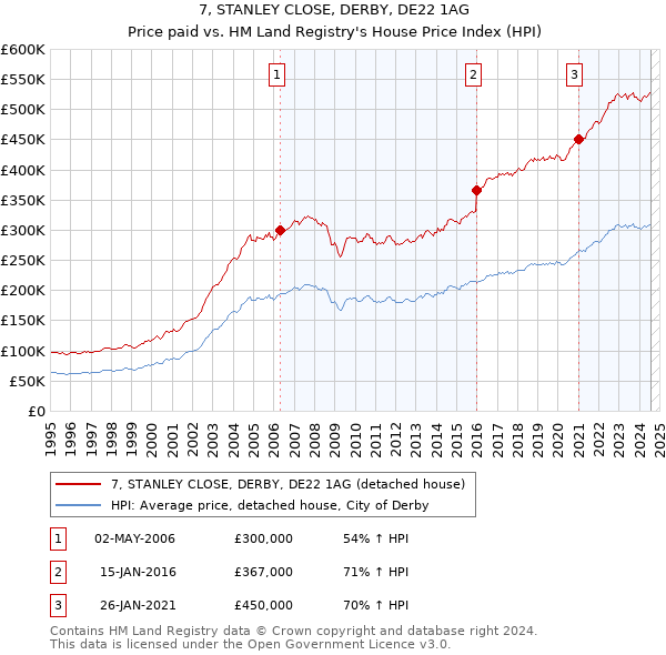 7, STANLEY CLOSE, DERBY, DE22 1AG: Price paid vs HM Land Registry's House Price Index