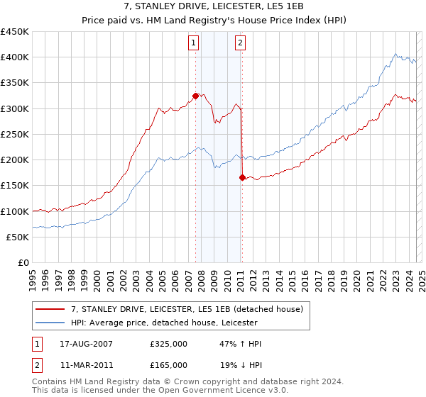 7, STANLEY DRIVE, LEICESTER, LE5 1EB: Price paid vs HM Land Registry's House Price Index