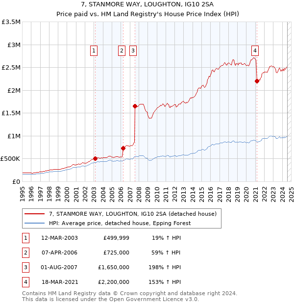 7, STANMORE WAY, LOUGHTON, IG10 2SA: Price paid vs HM Land Registry's House Price Index