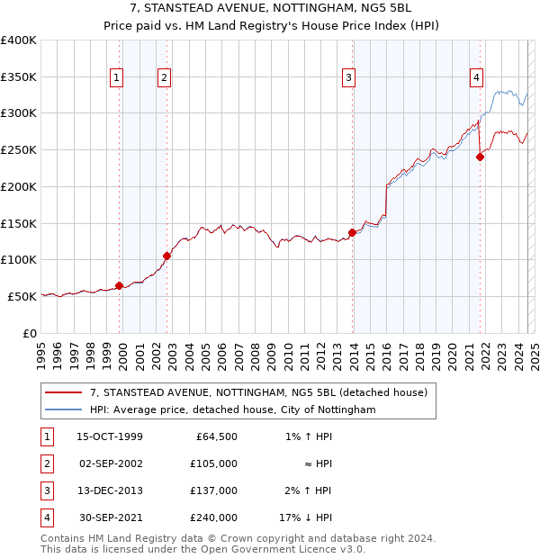 7, STANSTEAD AVENUE, NOTTINGHAM, NG5 5BL: Price paid vs HM Land Registry's House Price Index