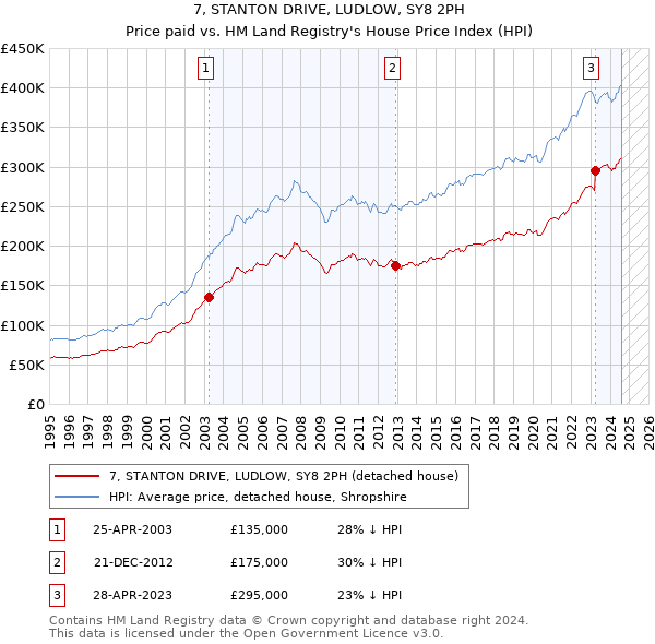 7, STANTON DRIVE, LUDLOW, SY8 2PH: Price paid vs HM Land Registry's House Price Index