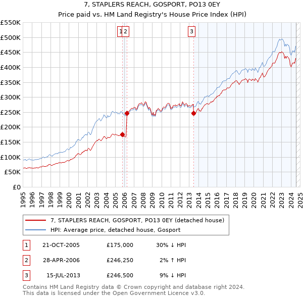 7, STAPLERS REACH, GOSPORT, PO13 0EY: Price paid vs HM Land Registry's House Price Index