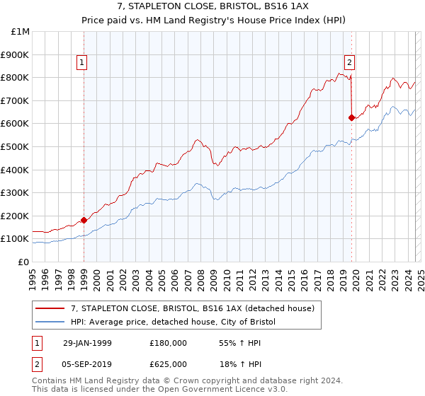 7, STAPLETON CLOSE, BRISTOL, BS16 1AX: Price paid vs HM Land Registry's House Price Index