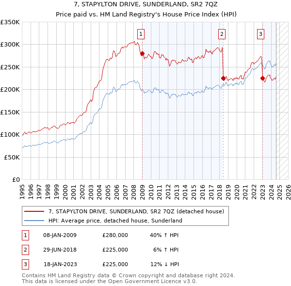 7, STAPYLTON DRIVE, SUNDERLAND, SR2 7QZ: Price paid vs HM Land Registry's House Price Index