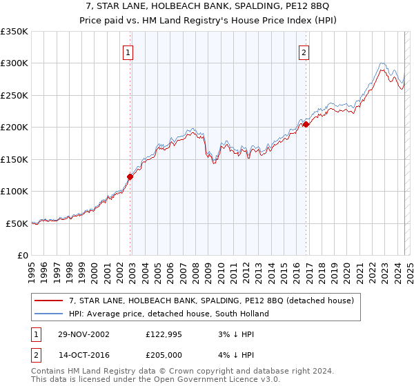 7, STAR LANE, HOLBEACH BANK, SPALDING, PE12 8BQ: Price paid vs HM Land Registry's House Price Index