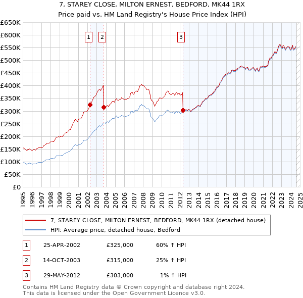 7, STAREY CLOSE, MILTON ERNEST, BEDFORD, MK44 1RX: Price paid vs HM Land Registry's House Price Index