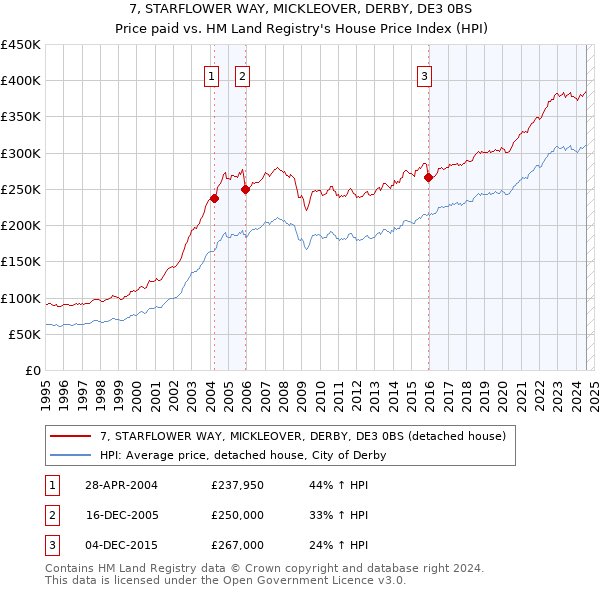 7, STARFLOWER WAY, MICKLEOVER, DERBY, DE3 0BS: Price paid vs HM Land Registry's House Price Index