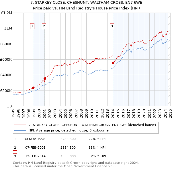 7, STARKEY CLOSE, CHESHUNT, WALTHAM CROSS, EN7 6WE: Price paid vs HM Land Registry's House Price Index