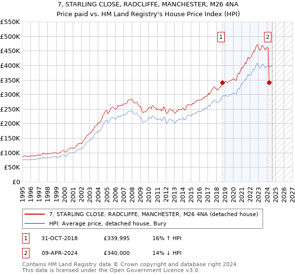 7, STARLING CLOSE, RADCLIFFE, MANCHESTER, M26 4NA: Price paid vs HM Land Registry's House Price Index